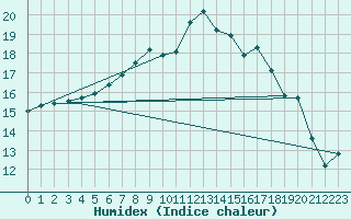 Courbe de l'humidex pour Herstmonceux (UK)