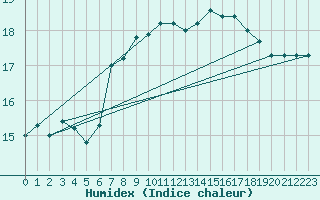 Courbe de l'humidex pour Cabo Busto