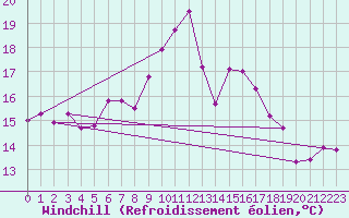 Courbe du refroidissement olien pour Cap Pertusato (2A)