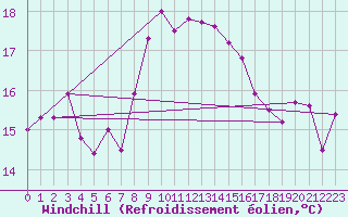 Courbe du refroidissement olien pour Cap Sagro (2B)
