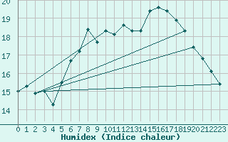 Courbe de l'humidex pour Muehlhausen/Thuering