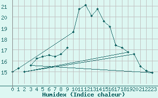 Courbe de l'humidex pour Strasbourg (67)