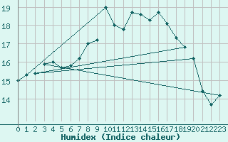 Courbe de l'humidex pour Glasgow (UK)