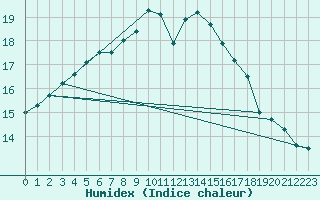 Courbe de l'humidex pour Aix-la-Chapelle (All)