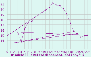 Courbe du refroidissement olien pour Arosa