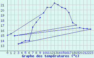 Courbe de tempratures pour Sierra de Alfabia