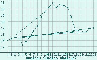 Courbe de l'humidex pour Goettingen