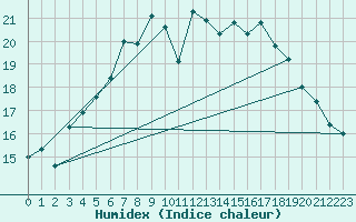 Courbe de l'humidex pour Kirkkonummi Makiluoto