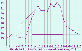 Courbe du refroidissement olien pour Villafranca