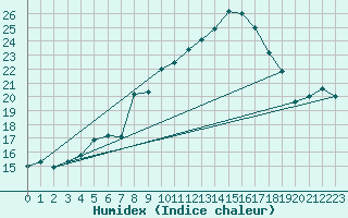 Courbe de l'humidex pour Dachsberg-Wolpadinge