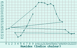 Courbe de l'humidex pour De Bilt (PB)