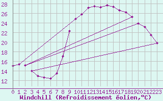 Courbe du refroidissement olien pour Brest (29)