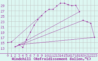 Courbe du refroidissement olien pour Manschnow