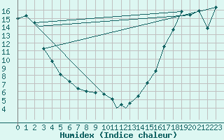 Courbe de l'humidex pour Revelstoke, B. C.