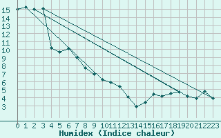 Courbe de l'humidex pour Elm