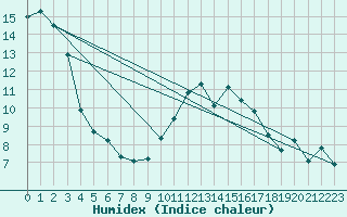 Courbe de l'humidex pour Donnemarie-Dontilly (77)