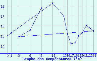 Courbe de tempratures pour London / Heathrow (UK)