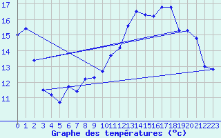 Courbe de tempratures pour Vina (66)