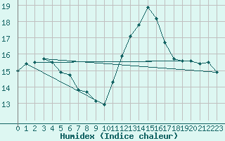 Courbe de l'humidex pour Pordic (22)