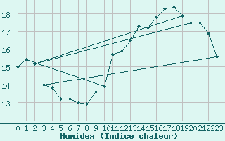 Courbe de l'humidex pour L'Huisserie (53)