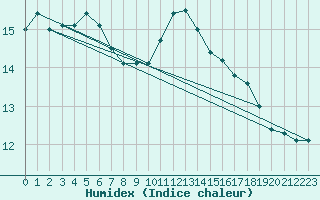 Courbe de l'humidex pour Niksic