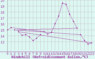 Courbe du refroidissement olien pour Trappes (78)