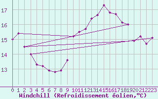 Courbe du refroidissement olien pour Stabroek