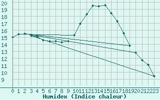 Courbe de l'humidex pour Nice (06)