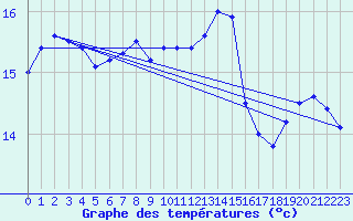 Courbe de tempratures pour Pointe de Chassiron (17)