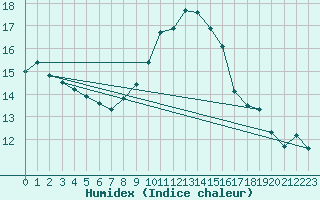 Courbe de l'humidex pour Cap Pertusato (2A)