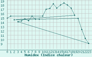 Courbe de l'humidex pour Vannes-Sn (56)