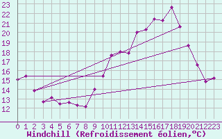 Courbe du refroidissement olien pour Saint-Quentin (02)
