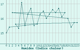 Courbe de l'humidex pour Bremerhaven