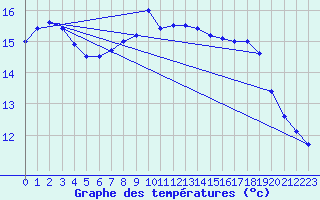 Courbe de tempratures pour Capel Curig