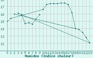 Courbe de l'humidex pour Nantes (44)