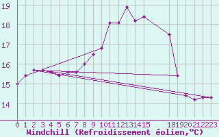 Courbe du refroidissement olien pour Cap Corse (2B)