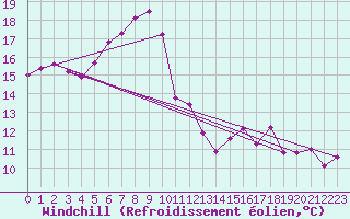 Courbe du refroidissement olien pour Lichtenhain-Mittelndorf