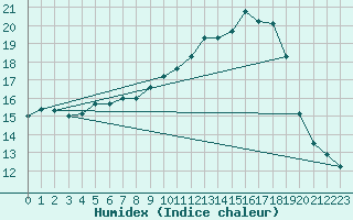 Courbe de l'humidex pour Luedge-Paenbruch