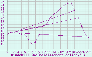 Courbe du refroidissement olien pour Plouguenast (22)