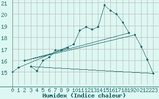 Courbe de l'humidex pour Stavoren Aws