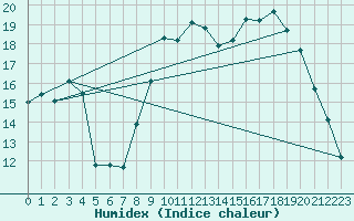 Courbe de l'humidex pour Clermont-Ferrand (63)