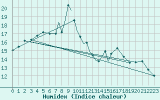 Courbe de l'humidex pour Casement Aerodrome