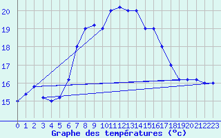 Courbe de tempratures pour Trapani / Birgi