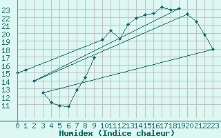 Courbe de l'humidex pour Ernage (Be)