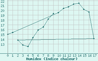 Courbe de l'humidex pour Kjeller Ap