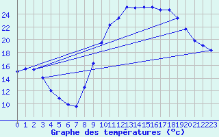 Courbe de tempratures pour Saint-Girons (09)