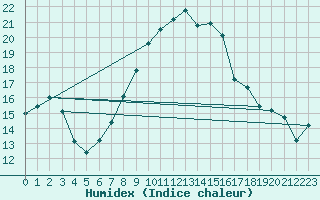 Courbe de l'humidex pour Angermuende