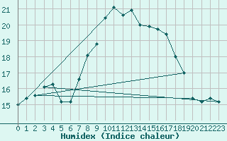 Courbe de l'humidex pour Gorzow Wlkp