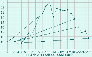 Courbe de l'humidex pour Giswil