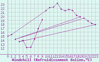 Courbe du refroidissement olien pour Saint-Brevin (44)